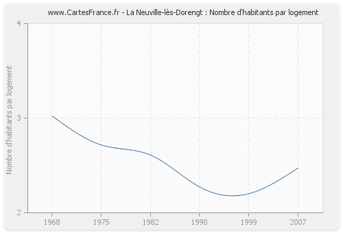La Neuville-lès-Dorengt : Nombre d'habitants par logement